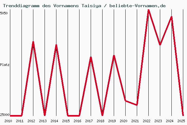 Trenddiagramm des Vornamens Taisiya