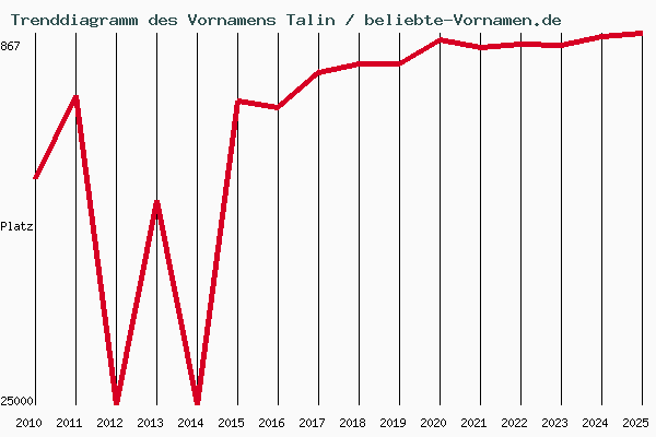 Trenddiagramm des Vornamens Talin
