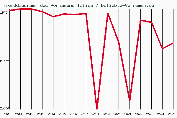 Trenddiagramm des Vornamens Talisa