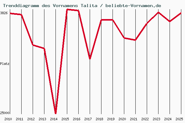 Trenddiagramm des Vornamens Talita