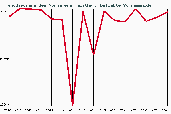 Trenddiagramm des Vornamens Talitha
