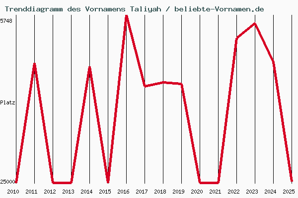 Trenddiagramm des Vornamens Taliyah