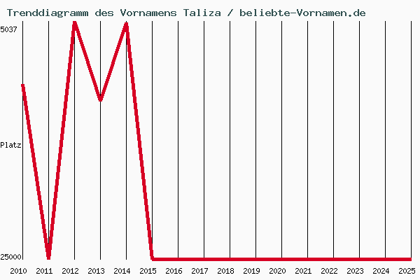 Trenddiagramm des Vornamens Taliza