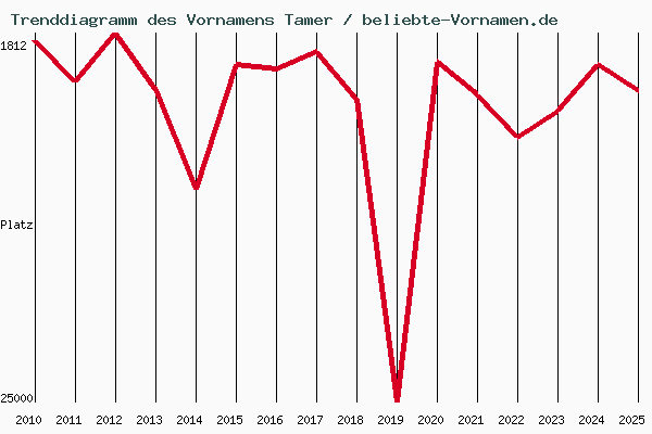 Trenddiagramm des Vornamens Tamer
