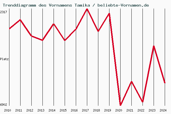 Trenddiagramm des Vornamens Tamika