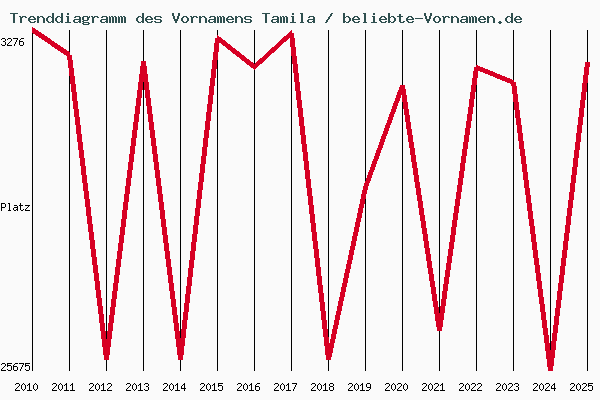 Trenddiagramm des Vornamens Tamila