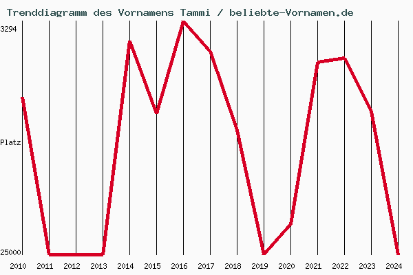 Trenddiagramm des Vornamens Tammi