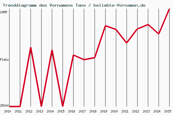 Trenddiagramm des Vornamens Tano