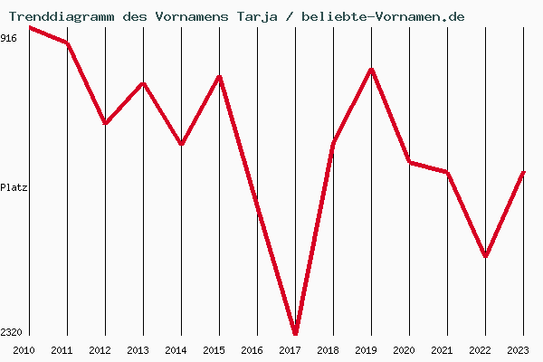 Trenddiagramm des Vornamens Tarja