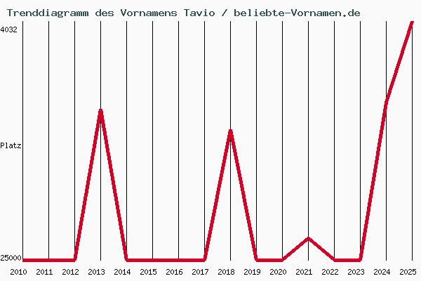Trenddiagramm des Vornamens Tavio