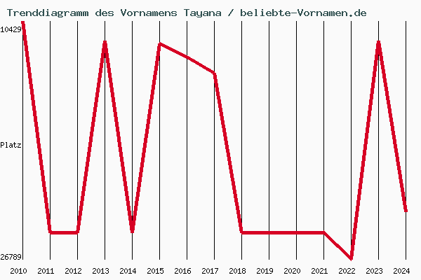 Trenddiagramm des Vornamens Tayana