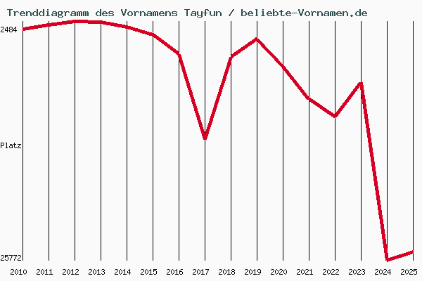 Trenddiagramm des Vornamens Tayfun