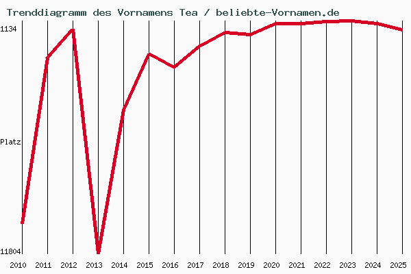 Trenddiagramm des Vornamens Tea