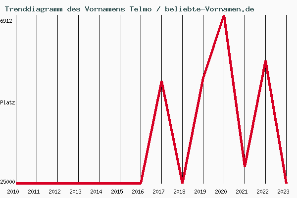 Trenddiagramm des Vornamens Telmo