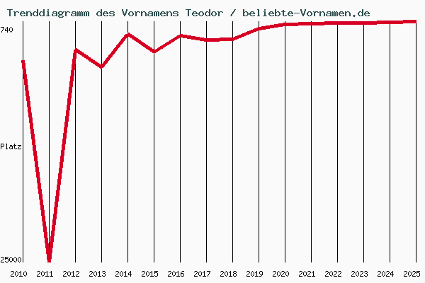 Trenddiagramm des Vornamens Teodor