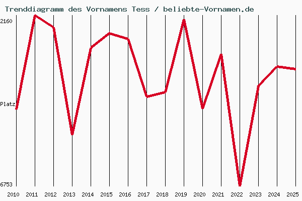 Trenddiagramm des Vornamens Tess