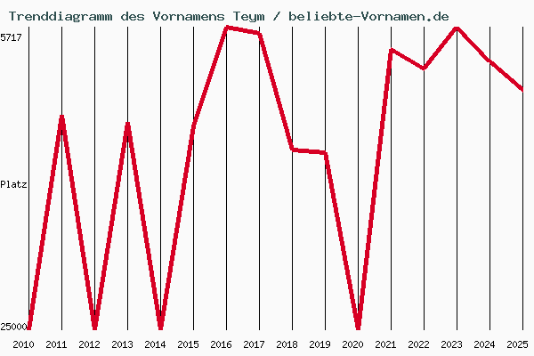 Trenddiagramm des Vornamens Teym