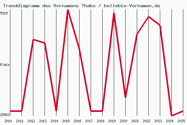 Trenddiagramm des Vornamens Thabo