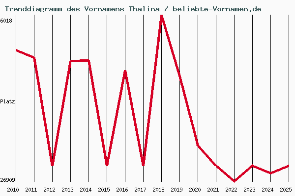 Trenddiagramm des Vornamens Thalina
