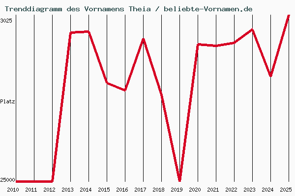 Trenddiagramm des Vornamens Theia