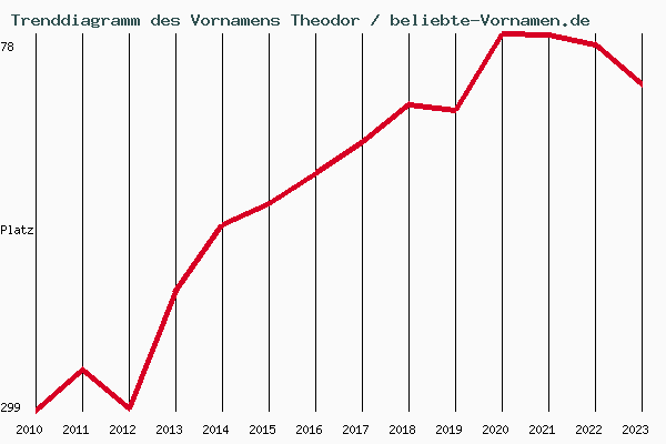 Trenddiagramm des Vornamens Theodor