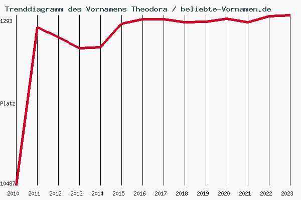 Trenddiagramm des Vornamens Theodora