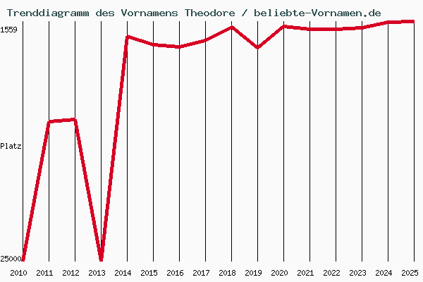 Trenddiagramm des Vornamens Theodore