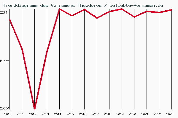 Trenddiagramm des Vornamens Theodoros