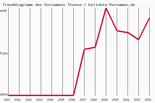 Trenddiagramm des Vornamens Theona