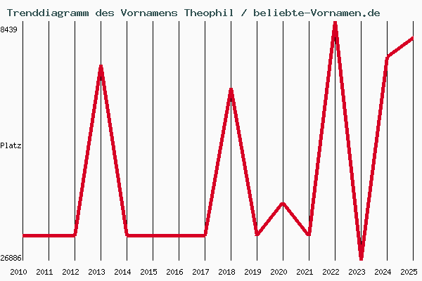 Trenddiagramm des Vornamens Theophil