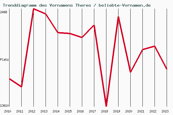 Trenddiagramm des Vornamens Theres