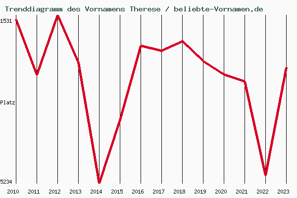 Trenddiagramm des Vornamens Therese