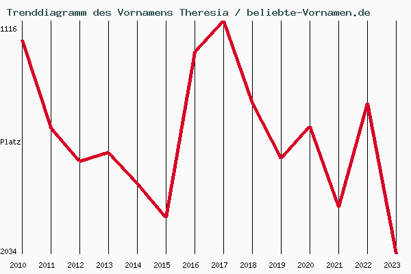 Trenddiagramm des Vornamens Theresia