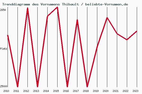 Trenddiagramm des Vornamens Thibault