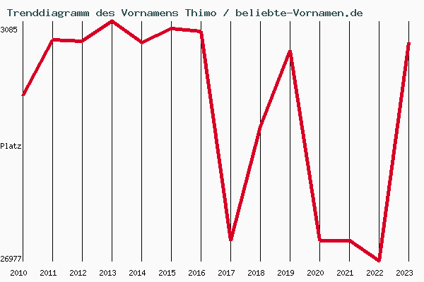 Trenddiagramm des Vornamens Thimo