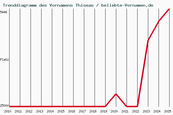 Trenddiagramm des Vornamens Thiseas