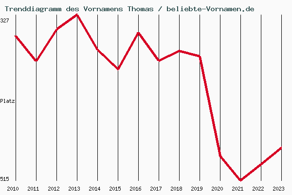 Trenddiagramm des Vornamens Thomas