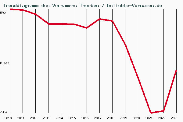 Trenddiagramm des Vornamens Thorben