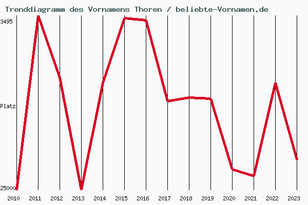 Trenddiagramm des Vornamens Thoren