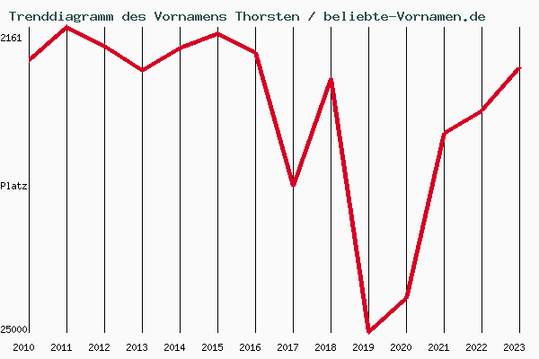 Trenddiagramm des Vornamens Thorsten