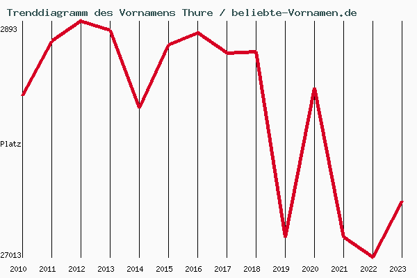 Trenddiagramm des Vornamens Thure