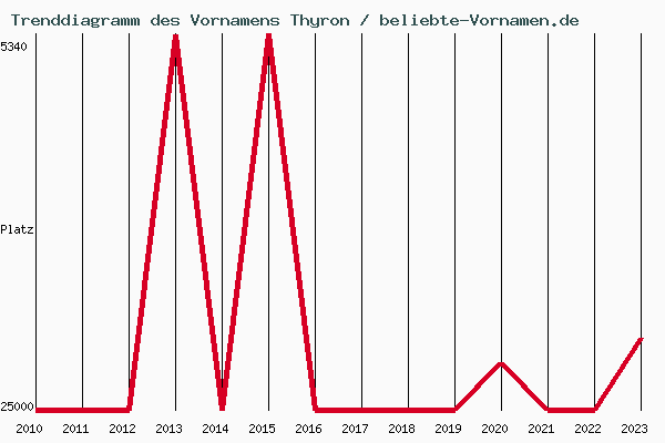 Trenddiagramm des Vornamens Thyron