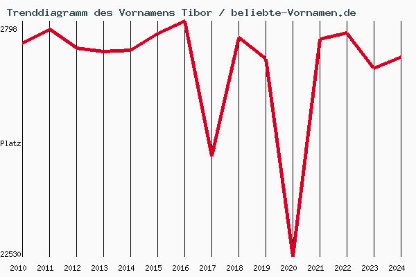 Trenddiagramm des Vornamens Tibor