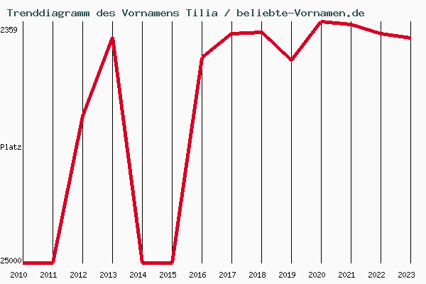 Trenddiagramm des Vornamens Tilia
