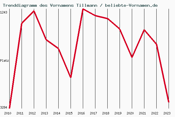 Trenddiagramm des Vornamens Tillmann