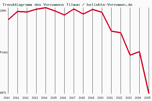 Trenddiagramm des Vornamens Tilman