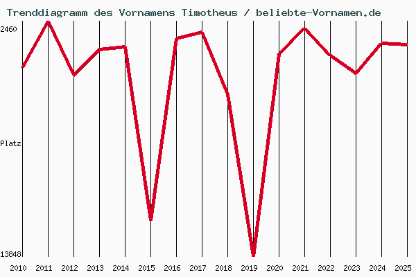Trenddiagramm des Vornamens Timotheus