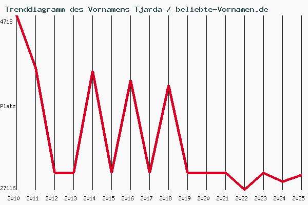Trenddiagramm des Vornamens Tjarda