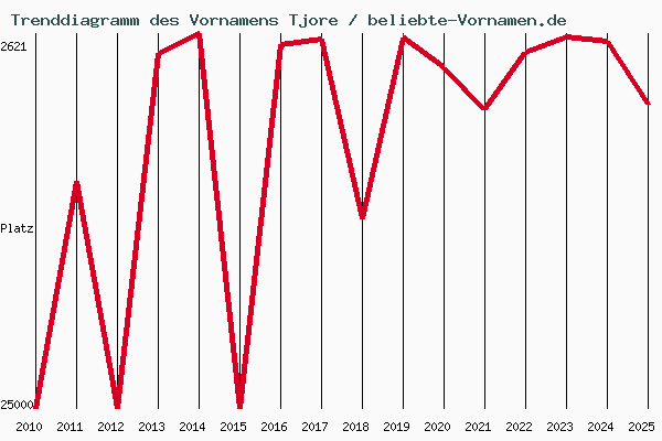 Trenddiagramm des Vornamens Tjore