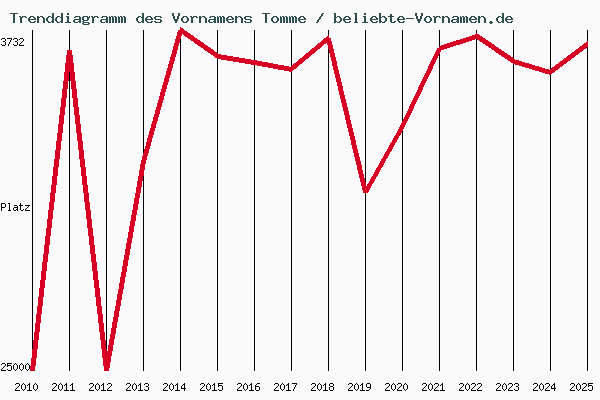 Trenddiagramm des Vornamens Tomme